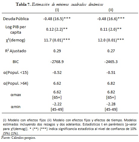 Tabla 7. Estimación de mínimos cuadrados dinámicos