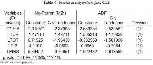 Tabla 9. Pruebas de raíz unitaria para CCS