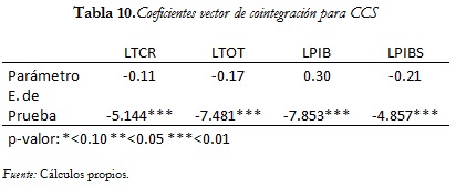 Tabla 10. Coeficientes vector de cointegración para CCS