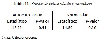 Tabla 11. Pruebas de autocorrelación y normalidad