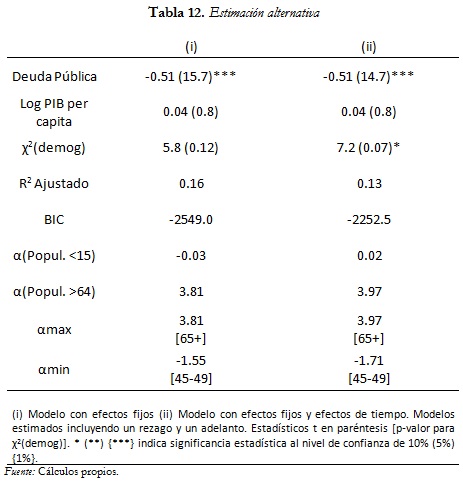 Tabla 12. Estimación alternativa