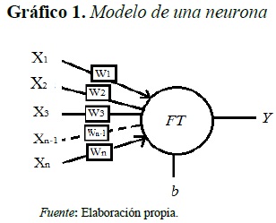 Gráfico 1. Modelo de una neurona