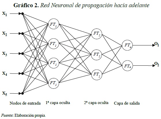 Gráfico 2. Red Neuronal de propagación hacia adelante
