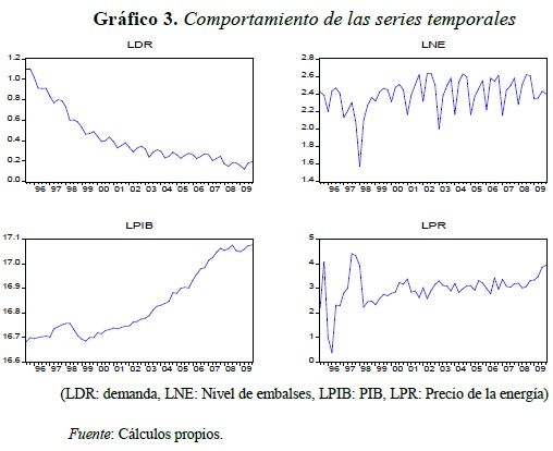 Gráfico 3. Comportamiento de las series temporales