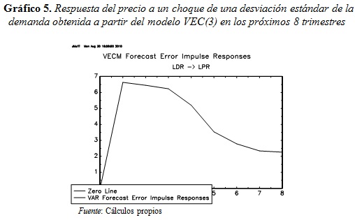 Gráfico 5. Respuesta del precio a un choque de una desviación estándar de la demanda obtenida a partir del modelo VEC(3) en los próximos 8 trimestres