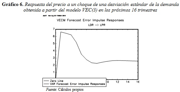 Gráfico 6. Respuesta del precio a un choque de una desviación estándar de la demanda obtenida a partir del modelo VEC(3) en los próximos 16 trimestres