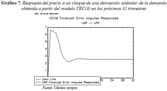 Gráfico 7. Respuesta del precio a un choque de una desviación estándar de la demanda obtenida a partir del modelo VEC(3) en los próximos 32 trimestres