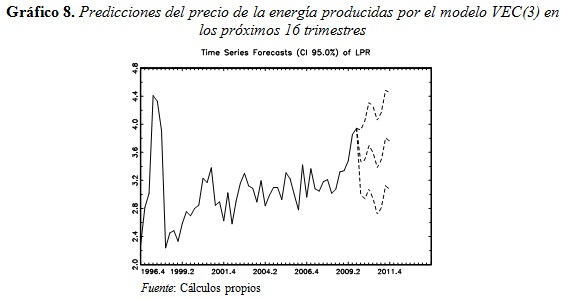 Gráfico 8. Predicciones del precio de la energía producidas por el modelo VEC(3) en los próximos 16 trimestres