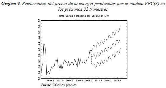 Gráfico 9. Predicciones del precio de la energía producidas por el modelo VEC(3) en los próximos 32 trimestres