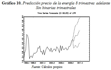 Gráfico 10. Predicción precio de la energía 8 trimestres adelante Sin binarias trimestrales