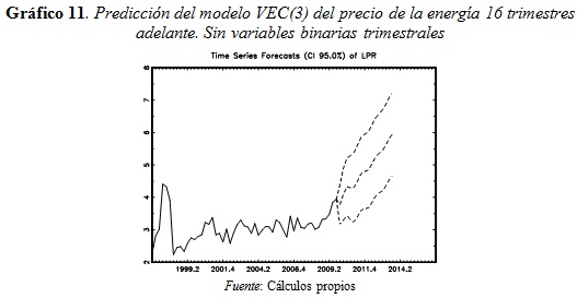 Gráfico 11. Predicción del modelo VEC(3) del precio de la energía 16 trimestres adelante.
Sin variables binarias trimestrales
