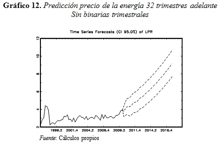 Gráfico 12. Predicción precio de la energía 32 trimestres adelante. Sin binarias trimestrales