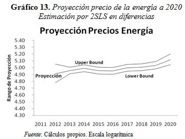Gráfico 13. Proyección precio de la energía a 2020. Estimación por 2SLS en diferencias