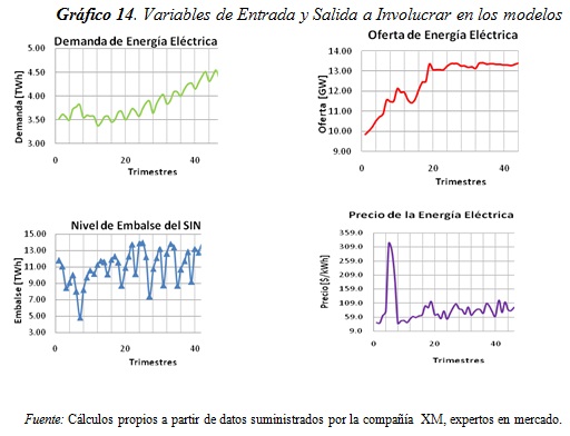 Gráfico 14. Variables de Entrada y Salida a Involucrar en los modelos