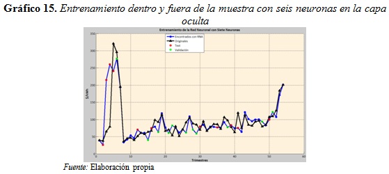 Gráfico 15. Entrenamiento dentro y fuera de la muestra con seis neuronas en la capa oculta