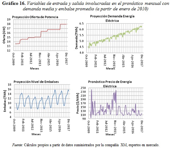 Gráfico 16. Variables de entrada y salida involucradas en el pronóstico mensual con demanda media y embalse promedio (a partir de enero de 2010)