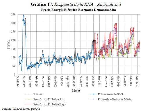 Gráfico 17. Respuesta de la RNA - Alternativa 1