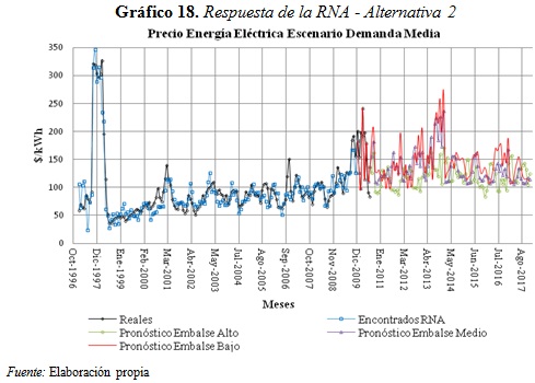 Gráfico 18. Respuesta de la RNA - Alternativa 2