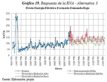 Gráfico 19. Respuesta de la RNA - Alternativa 3