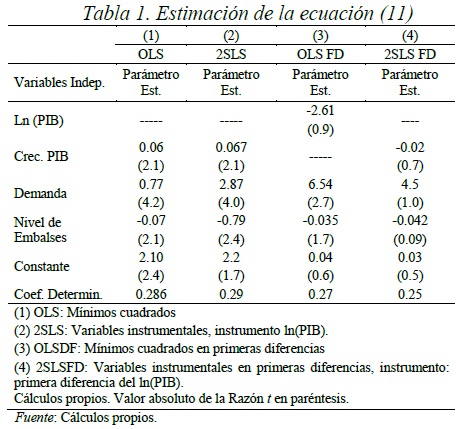 Tabla 1. Estimación de la ecuación (11)