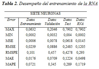 Tabla 2. Desempeño del entrenamiento de la RNA