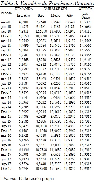 Tabla 3. Variables de Pronóstico Alternativa 1