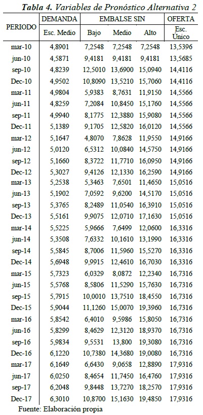 Tabla 4. Variables de Pronóstico Alternativa 2