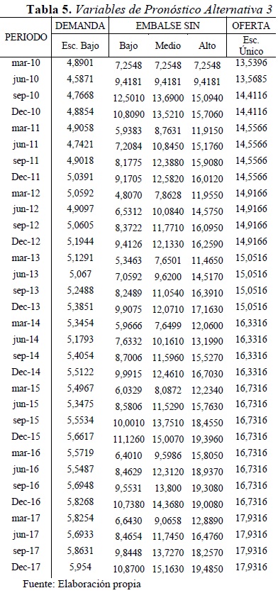 Tabla 5. Variables de Pronóstico Alternativa 3
