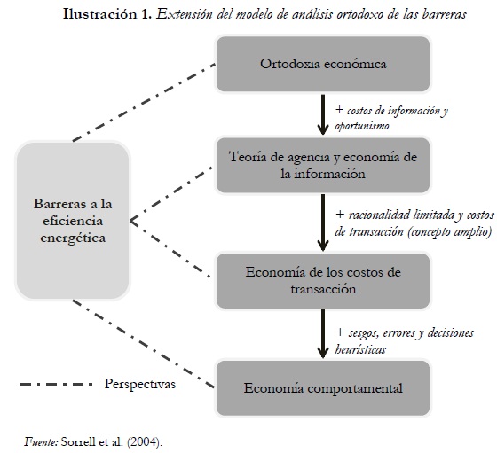 Ilustración 1. Extensión del modelo de análisis ortodoxo de las barreras