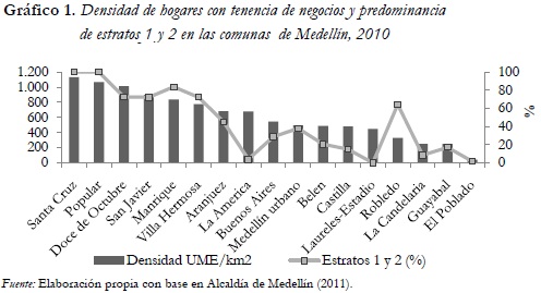 Gráfico 1. Densidad de hogares con tenencia de negocios y predominancia de estratos 1 y 2
en las comunas de Medellín, 2010