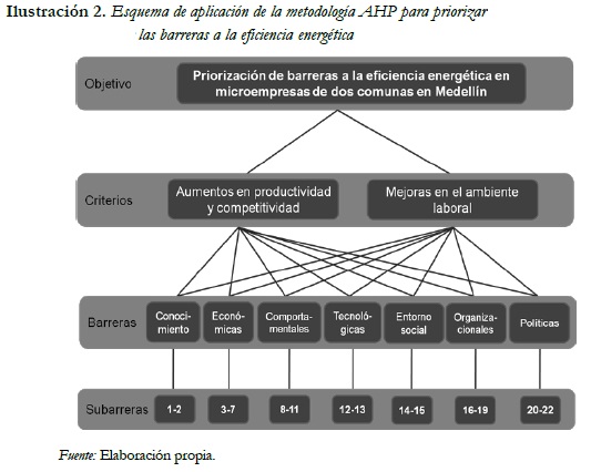 Ilustración 2. Esquema de aplicación de la metodología AHP para priorizar las barreras a la eficiencia energética