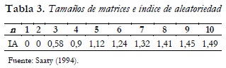 Tabla 3. Tamaños de matrices e índice de aleatoriedad