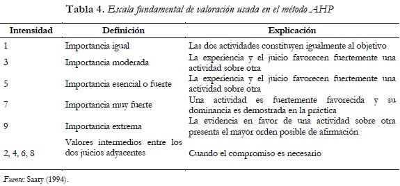 Tabla 4. Escala fundamental de valoración usada en el método AHP