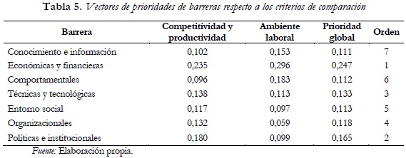 Tabla 5. Vectores de prioridades de barreras respecto a los criterios de comparación