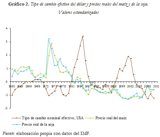 Gráfico 2. Tipo de cambio efectivo del dólar y precios reales del maíz y de la soja.
Valores estandarizados