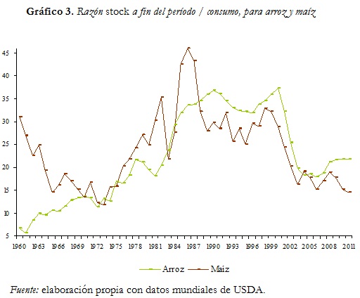 Gráfico 3. Razón stock a fin del período / consumo, para arroz y maíz