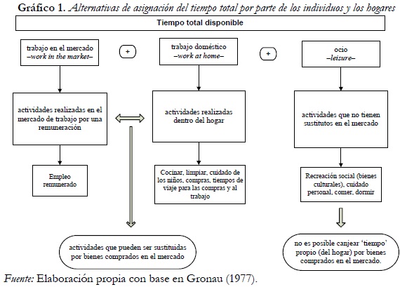 Gráfico 1. Alternativas de asignación del tiempo total por parte de los individuos y los hogares