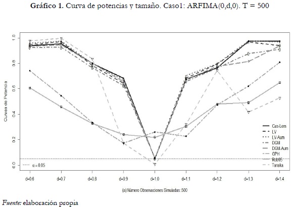 Gráfico 1. Curva de potencias y tamaño. Caso1: ARFIMA(0,d,0). T = 500