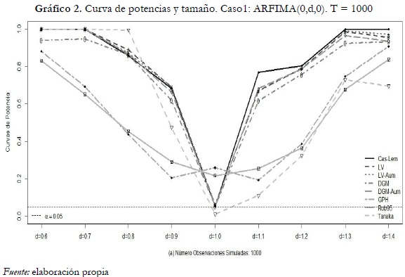 Gráfico 2. Curva de potencias y tamaño. Caso1: ARFIMA(0,d,0). T = 1000