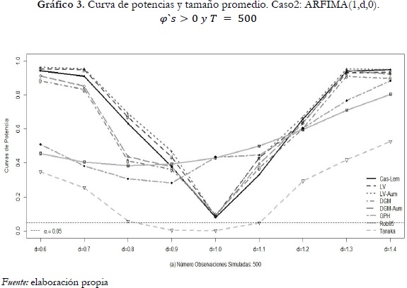 Gráfico 3. Curva de potencias y tamaño promedio. Caso2: ARFIMA(1,d,0). φ`s>0 y T = 500