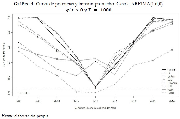 Gráfico 4. Curva de potencias y tamaño promedio. Caso2: ARFIMA(1,d,0). φ`s>0 y T = 1000