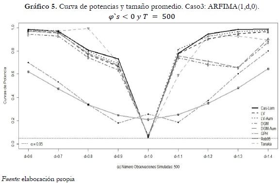 Gráfico 5. Curva de potencias y tamaño promedio. Caso3: ARFIMA(1,d,0). φ`s<0 y T = 500