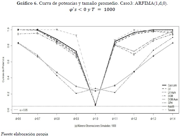 Gráfico 6. Curva de potencias y tamaño promedio. Caso3: ARFIMA(1,d,0). φ`s<0 y T = 1000