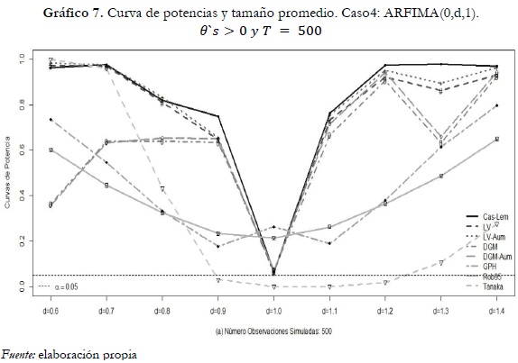 Gráfico 7. Curva de potencias y tamaño promedio. Caso4: ARFIMA(0,d,1). θ`s>0 y T = 500