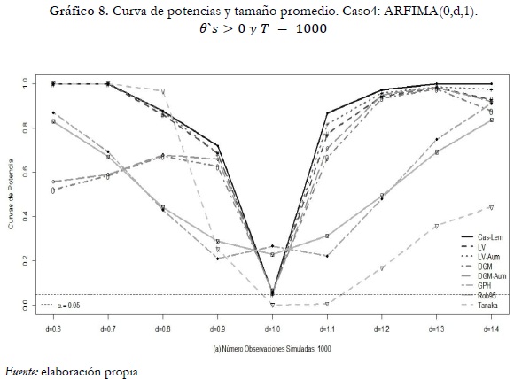 Gráfico 8. Curva de potencias y tamaño promedio. Caso4: ARFIMA(0,d,1). θ`s>0 y T = 1000