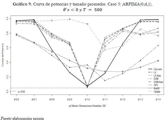 Gráfico 9. Curva de potencias y tamaño promedio. Caso 5: ARFIMA(0,d,1). θ`s<0 y T = 500