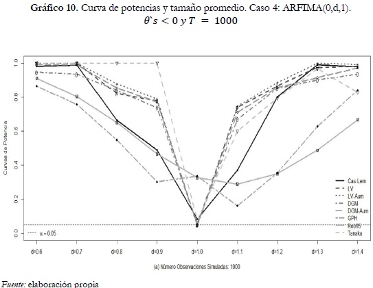 Gráfico 10. Curva de potencias y tamaño promedio. Caso 4: ARFIMA(0,d,1). θ`s<0 y T = 1000