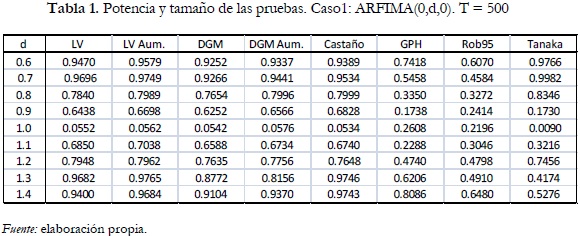 Tabla 1. Potencia y tamaño de las pruebas. Caso1: ARFIMA(0,d,0). T = 500 