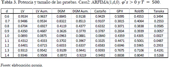 Tabla 3. Potencia y tamaño de las pruebas. Caso2: ARFIMA(1,d,0). φ`s>0 y T = 500