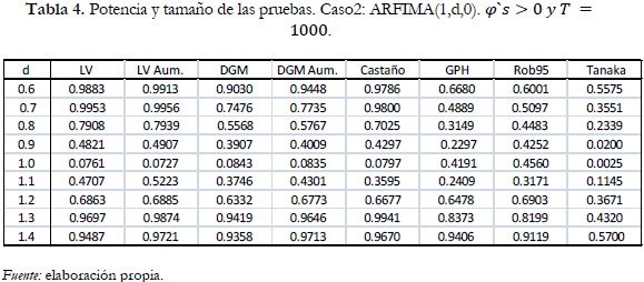 Tabla 4. Potencia y tamaño de las pruebas. Caso2: ARFIMA(1,d,0). φ`s>0 y T = 1000..